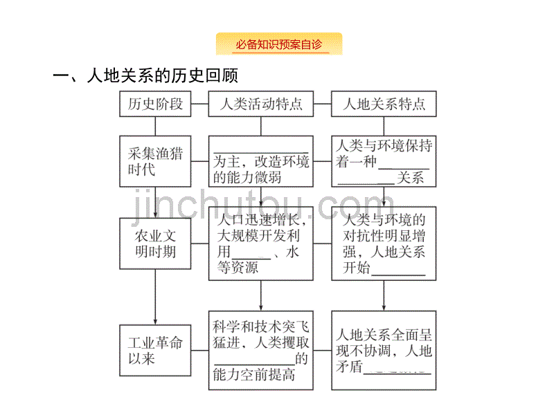 高考地理大一轮（湘教）课件：第九章 人类与地理环境的协调发展 9_第4页