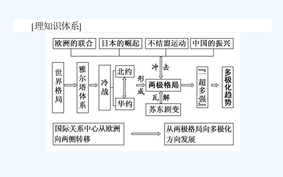 高考历史人民一轮课件：第8讲　从两极格局到世界政治格局的多极化趋势_第2页