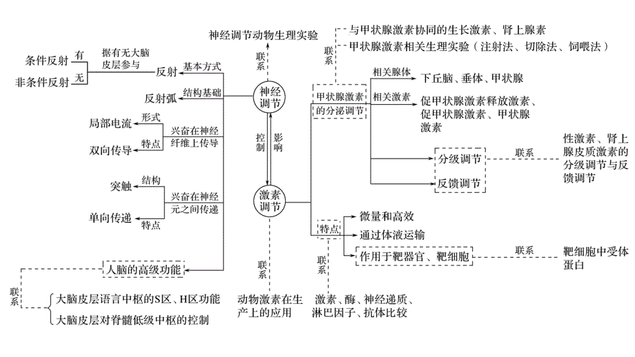 高考生物江苏专用优编增分二轮课件：专题七 人体的稳态及调节机制 构建知识网络 补遗教材遗漏_第4页