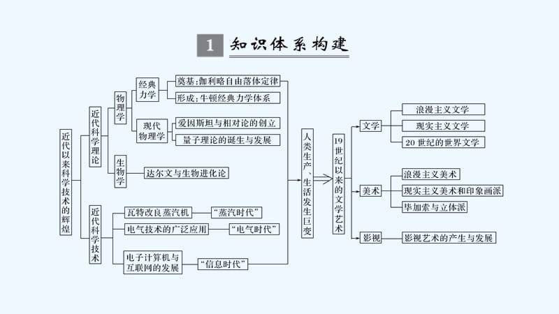 高考历史（人民江苏）一轮复习课件：专题十七 近代以来的世界科技与文化 专题提升_第2页