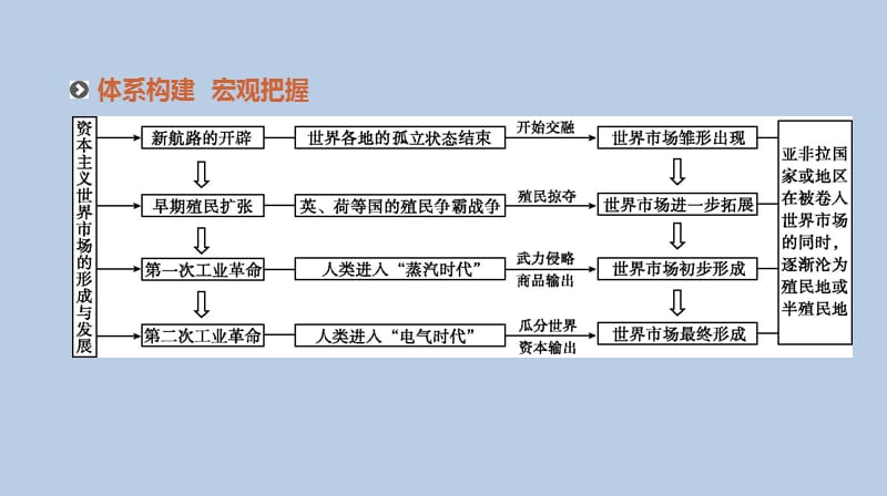 高考历史人教二轮复习课件：专题五-资本主义世界市场的形成与发展_第2页