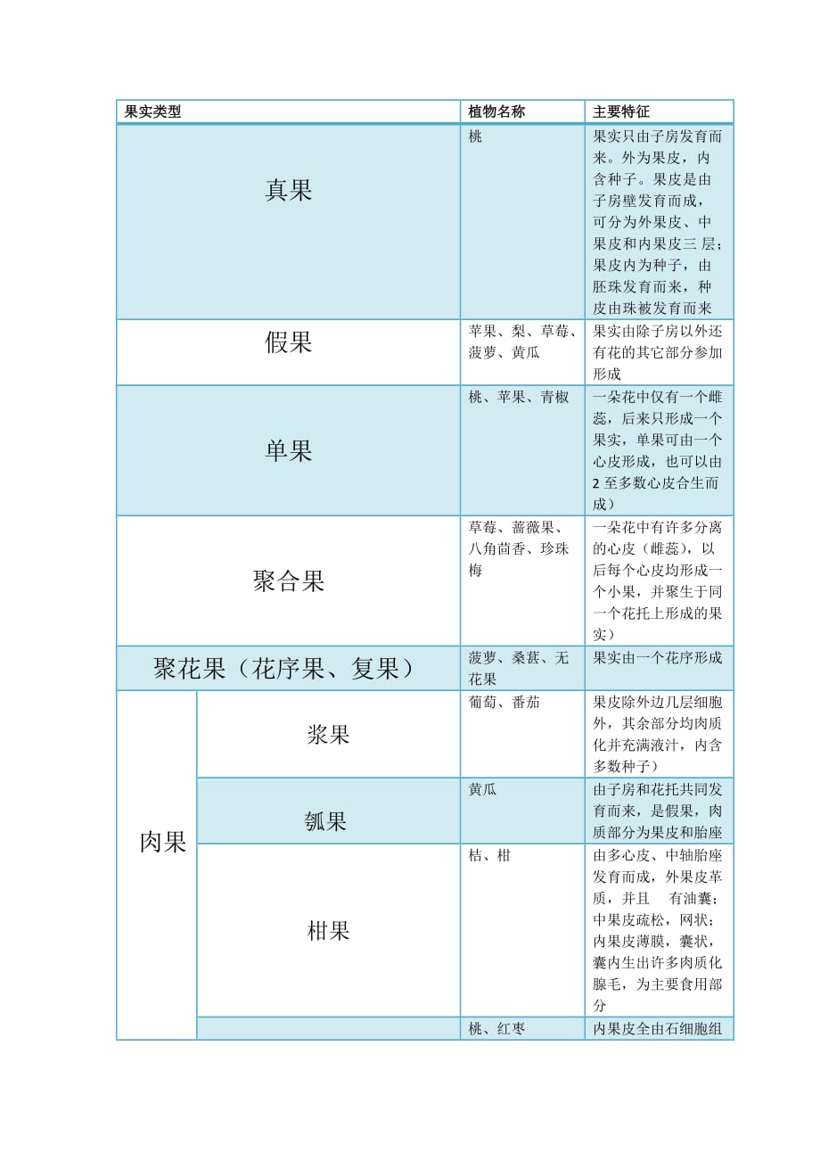 普生实验报告-植物花、种子、果实.docx_第4页