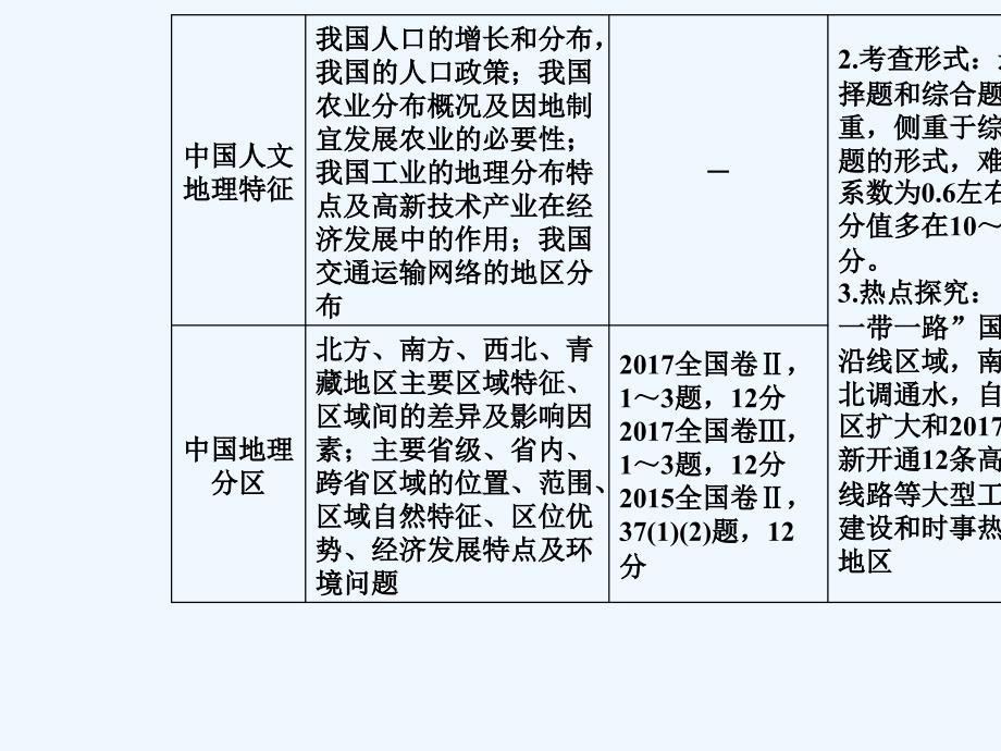 高考总复习地理课件：第十九单元第1讲中国地理概况_第3页