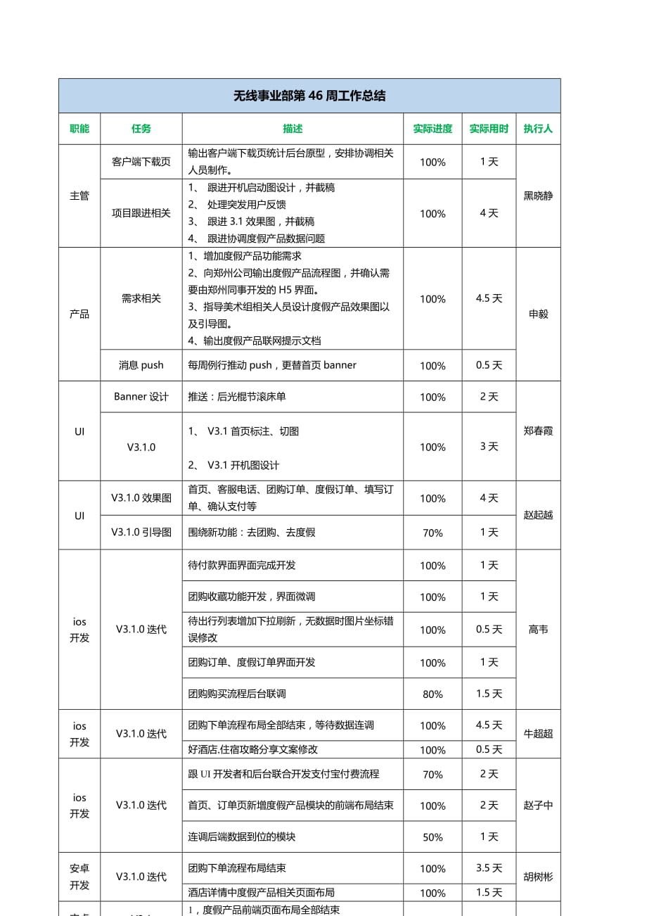 无线第周工作总结及下周工作计划.doc_第2页