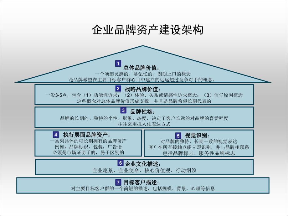 品牌建设规划流程ppt课件.ppt_第3页