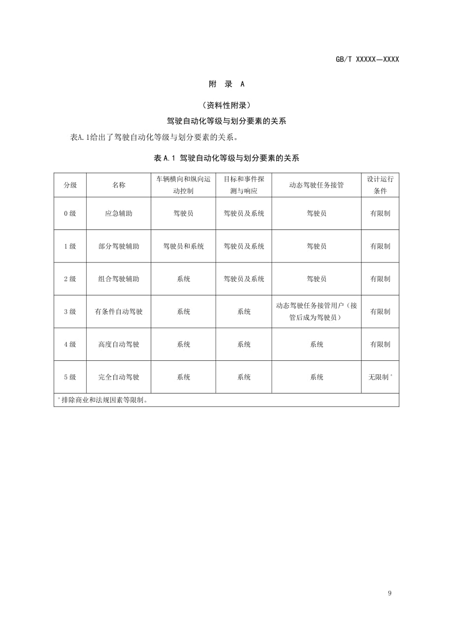 驾驶自动化等级与划分要素的关系_第1页