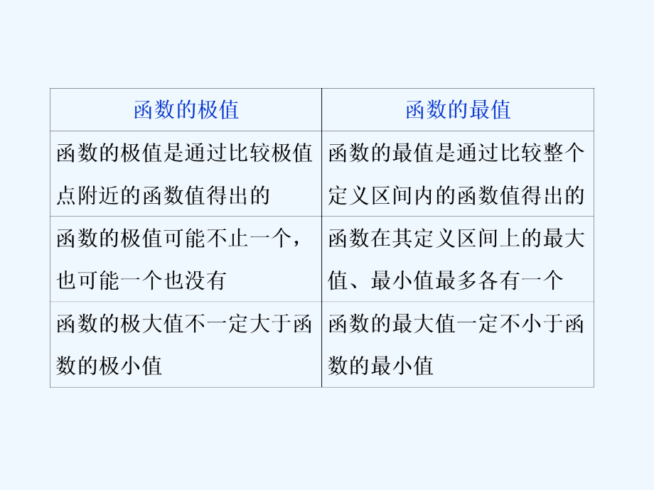 高考数学（理科）人教1轮复习课件：第三章 导数及其应用 第4讲　导数与函数的最值_第4页