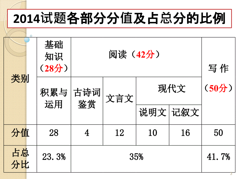 初中学生学业考试语文试题分析ppt课件.pptx_第3页