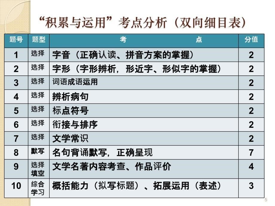 初中学生学业考试语文试题分析ppt课件.pptx_第5页