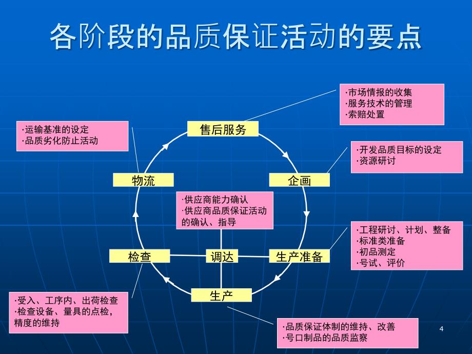 品质管理ppt课件.ppt_第4页