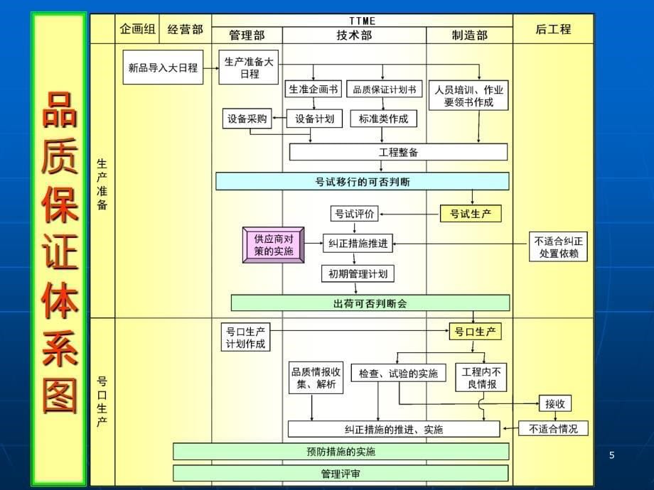 品质管理ppt课件.ppt_第5页