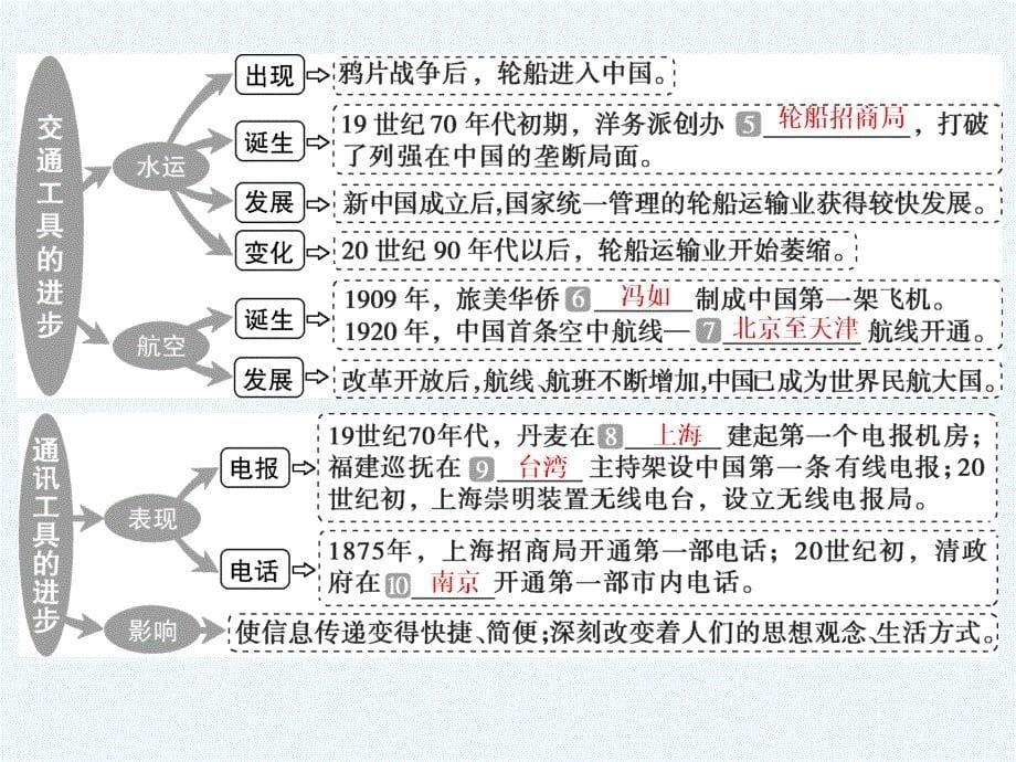 高考历史（人教）一轮复习课件：专题六 近代中国经济结构的变动和中国近现代社会生活的变迁3 课时3　中国近现代社会生活的变迁_第5页