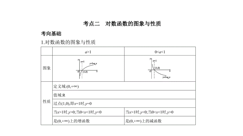 高考数学（文科）大一轮精准复习课件：§2.5　对数与对数函数_第4页