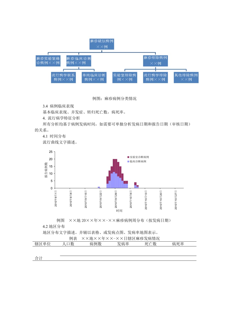 麻疹暴发疫情调查报告.doc_第2页