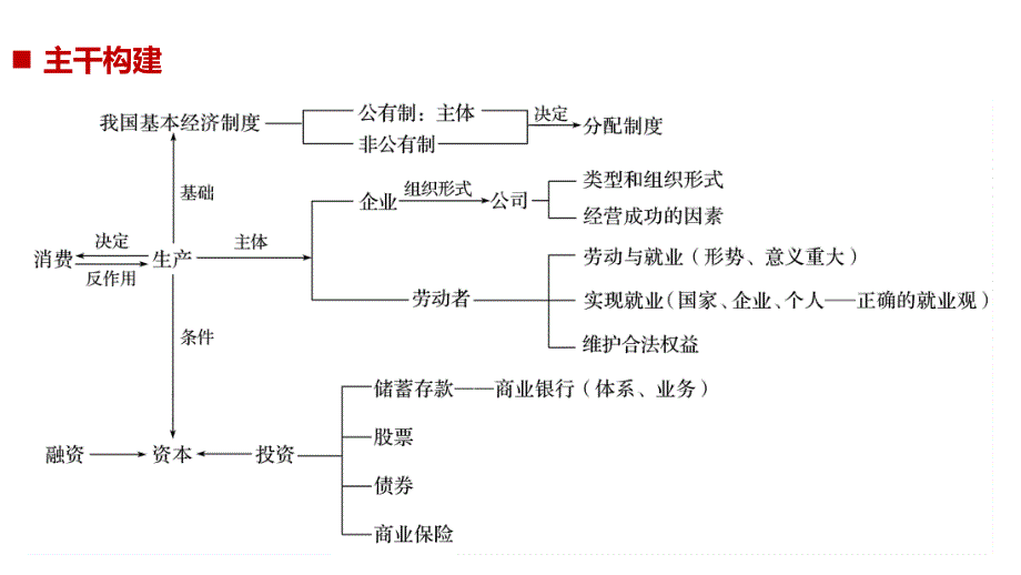 高考政治江苏新增分二轮课件：专题二　生产劳动与企业经营 第一课时_第2页