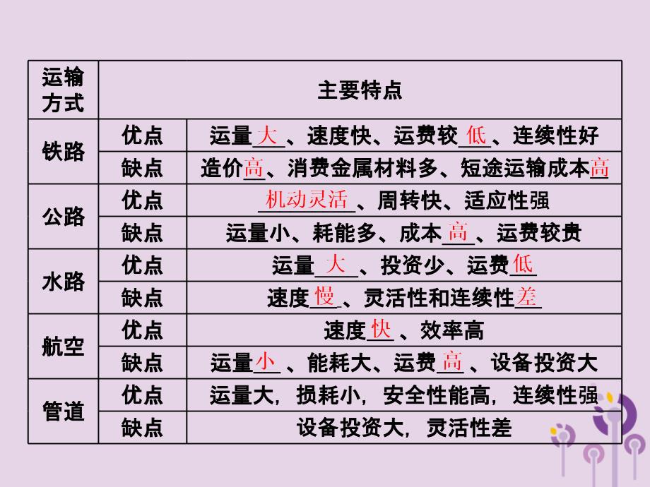 新高考地区专用高考地理第三章区域产业活动第三讲交通运输方式和布局课件新人教必修2_第2页