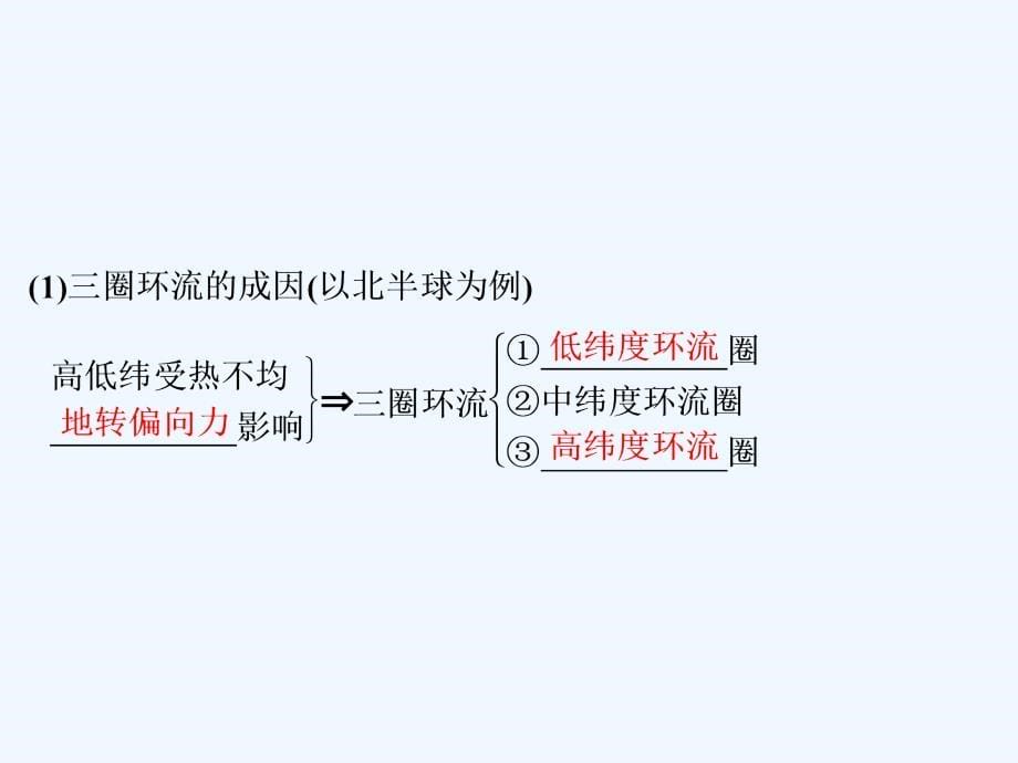 高考地理（湘教）新探究大一轮课件：第8讲　气压带和风带_第5页