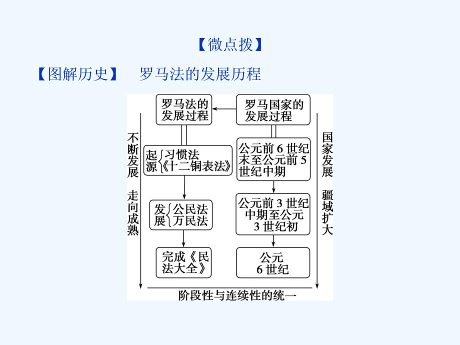 高考历史（人教）一轮复习课件：专题十 古代希腊罗马的政治制度3 课时2　罗马法的起源与发展_第3页