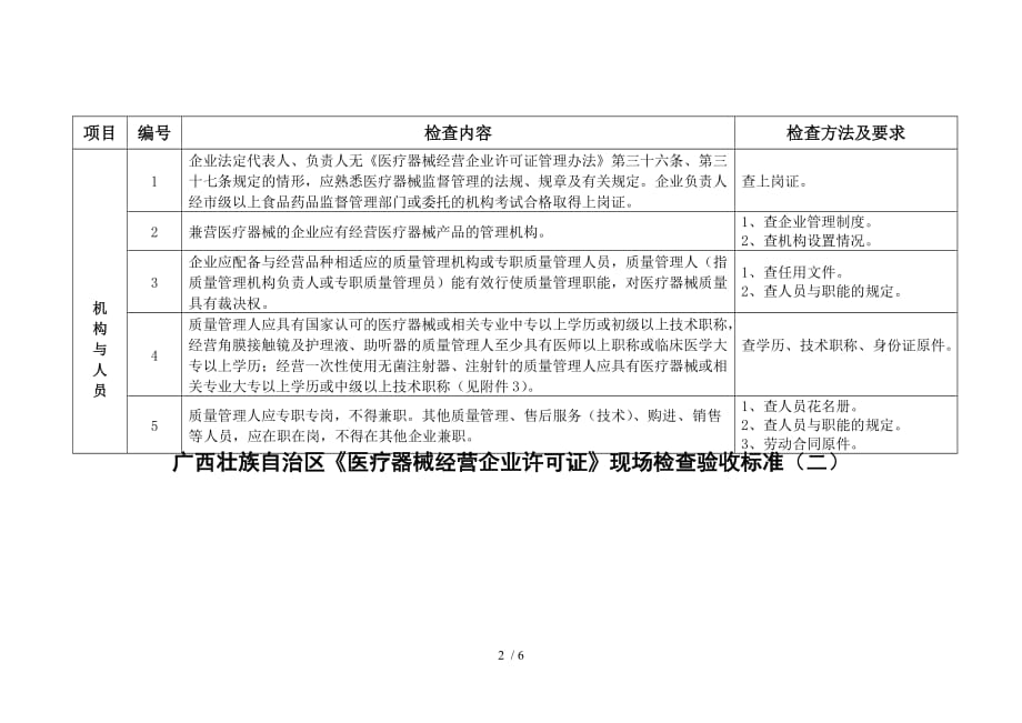 广西壮族自治区医疗器械经营企业现场检查验收标准（二）_第2页