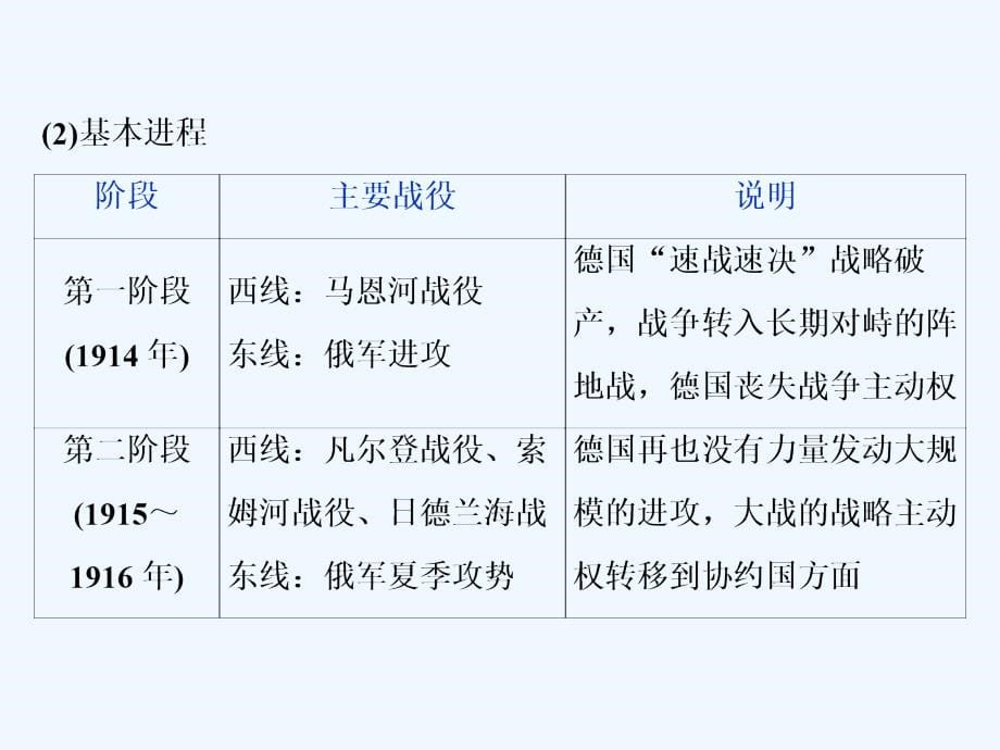 高考历史（人民）新探究大一轮课件（含新题）：专题七 第47讲　第一次世界大战与凡尔赛—华盛顿体系下的和平_第5页