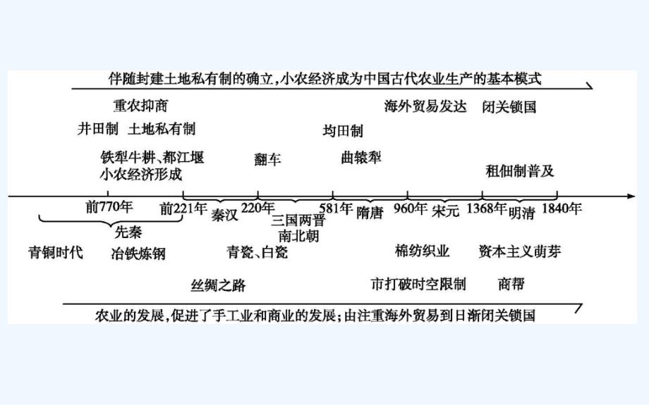 高考历史一轮通史复习课件：第5讲　农业的主要耕作方式、土地制度与手工业的发展_第2页