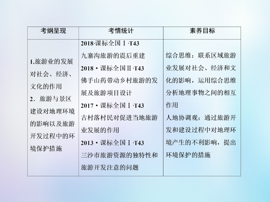 高考地理一轮复习旅游地理5.1.3旅游对区域发展的影响课件中图版选修3_第2页