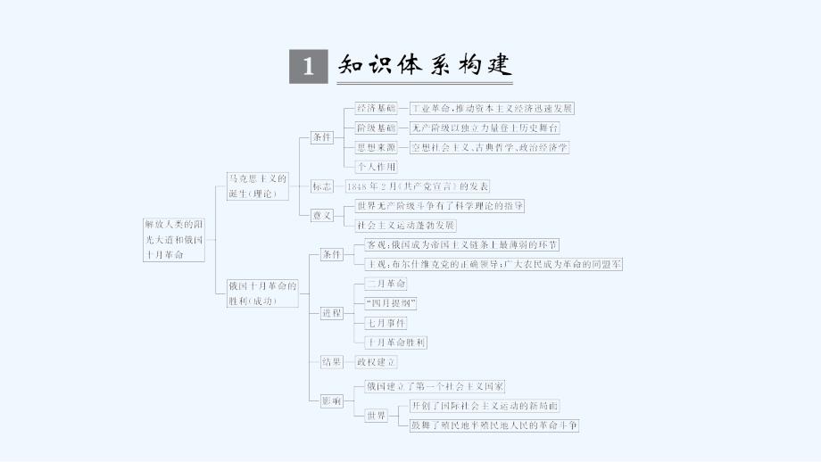 高考历史（人民江苏）一轮复习课件：专题提升（五）解放人类的阳光大道_第2页