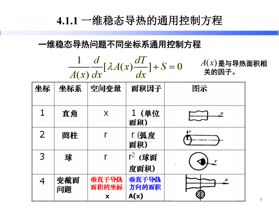 第4章 扩散方程的数值解法及其应用_第4页