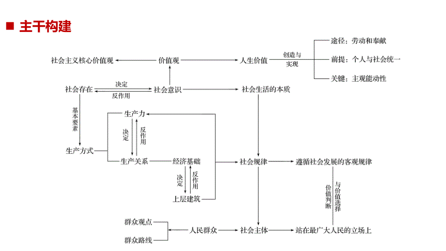 高考政治（京津琼）专用新增分二轮课件：专题十二　认识社会与价值选择 第一课时_第2页