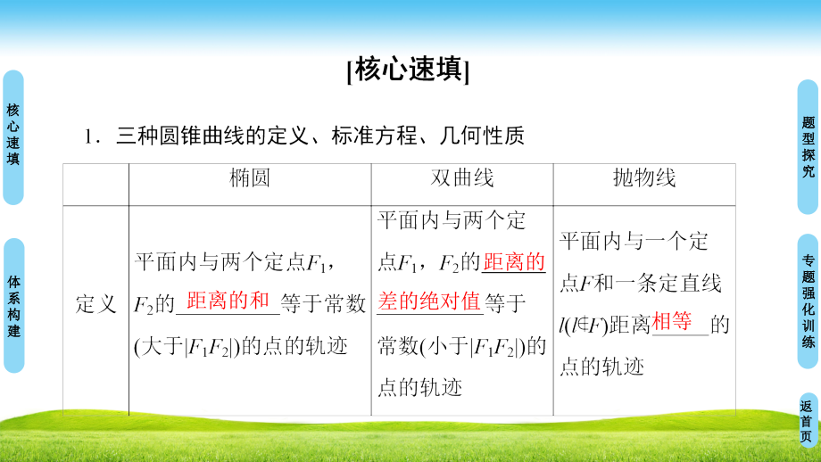 新课堂高中数学人教B版选修1-1课件：第2章 阶段复习课_第2页