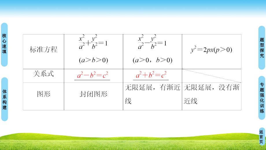 新课堂高中数学人教B版选修1-1课件：第2章 阶段复习课_第3页