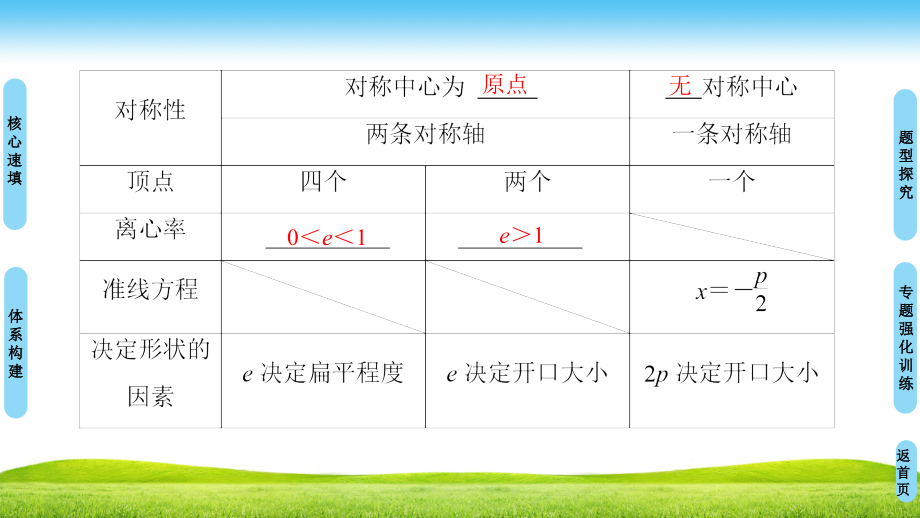 新课堂高中数学人教B版选修1-1课件：第2章 阶段复习课_第4页