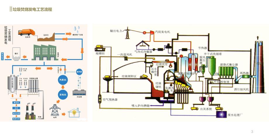 垃圾焚烧及烟气净化工艺ppt课件.ppt_第3页