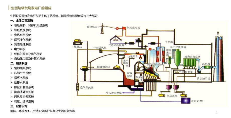 垃圾焚烧及烟气净化工艺ppt课件.ppt_第4页