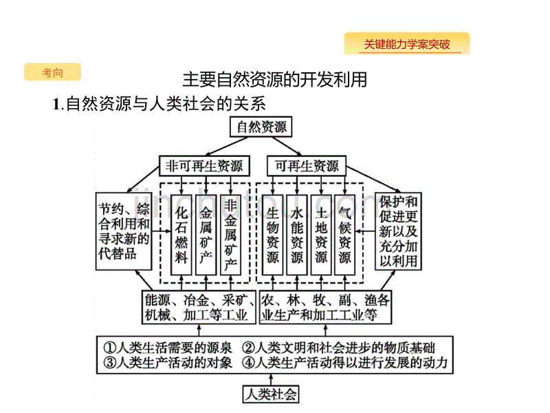 高考地理大一轮（湘教）课件：第五章 自然环境对人类活动的影响 5.3_第5页