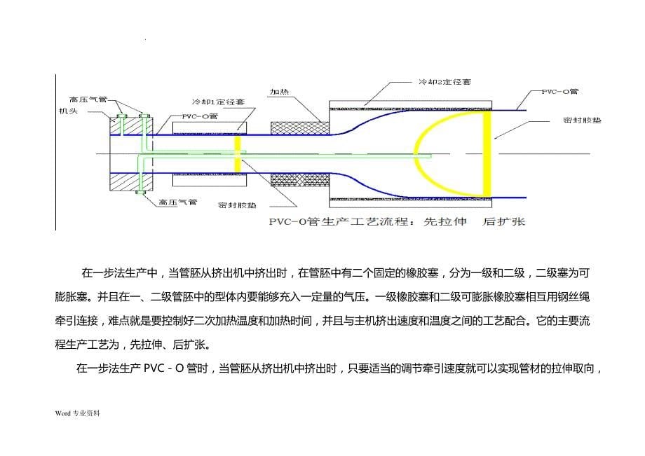 PVC-O管材的生产和它的优缺点_第5页