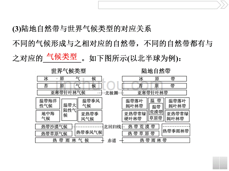 高考地理（湘教版）一轮复习课件：第3章 自然地理环境的整体性与差异性 第14讲_第4页