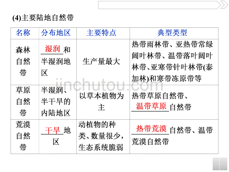 高考地理（湘教版）一轮复习课件：第3章 自然地理环境的整体性与差异性 第14讲_第5页