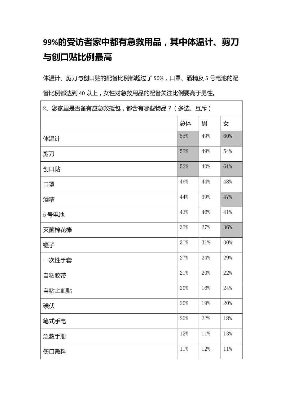 安全急救调查报告.docx_第2页