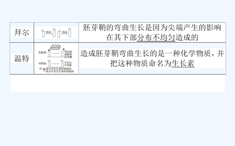 高考生物人教新金典大一轮课件：课前自主预习案3.2.1植物的激素调节_第3页