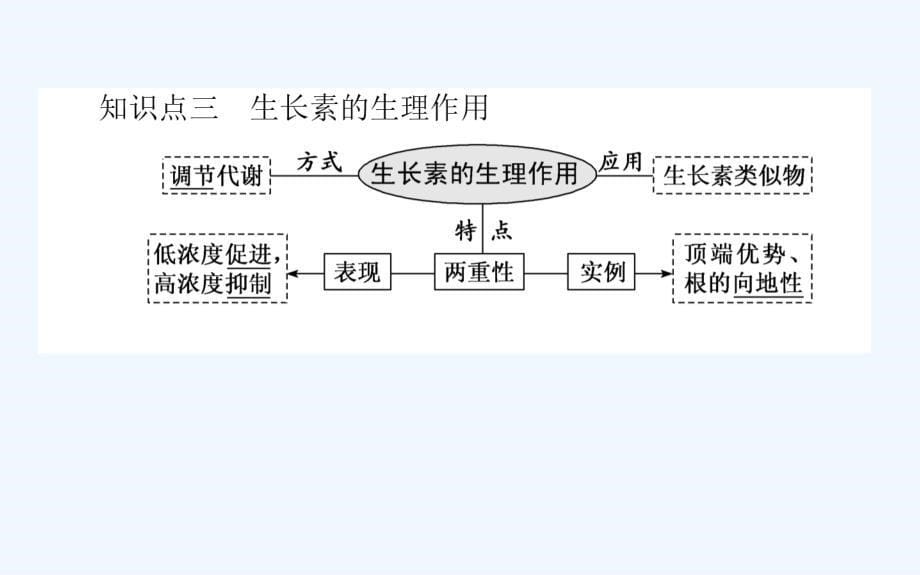 高考生物人教新金典大一轮课件：课前自主预习案3.2.1植物的激素调节_第5页