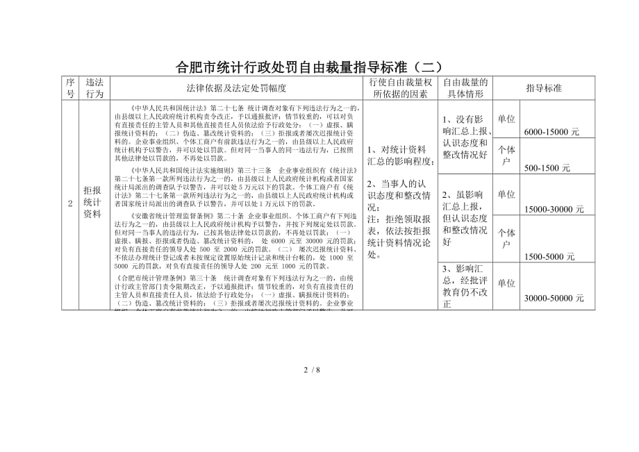 合肥市统计行政处罚自由裁量指导标准_第2页