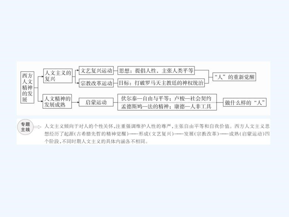 高考历史二轮专题复习课件：专题11 西方人文精神的发展a_第5页