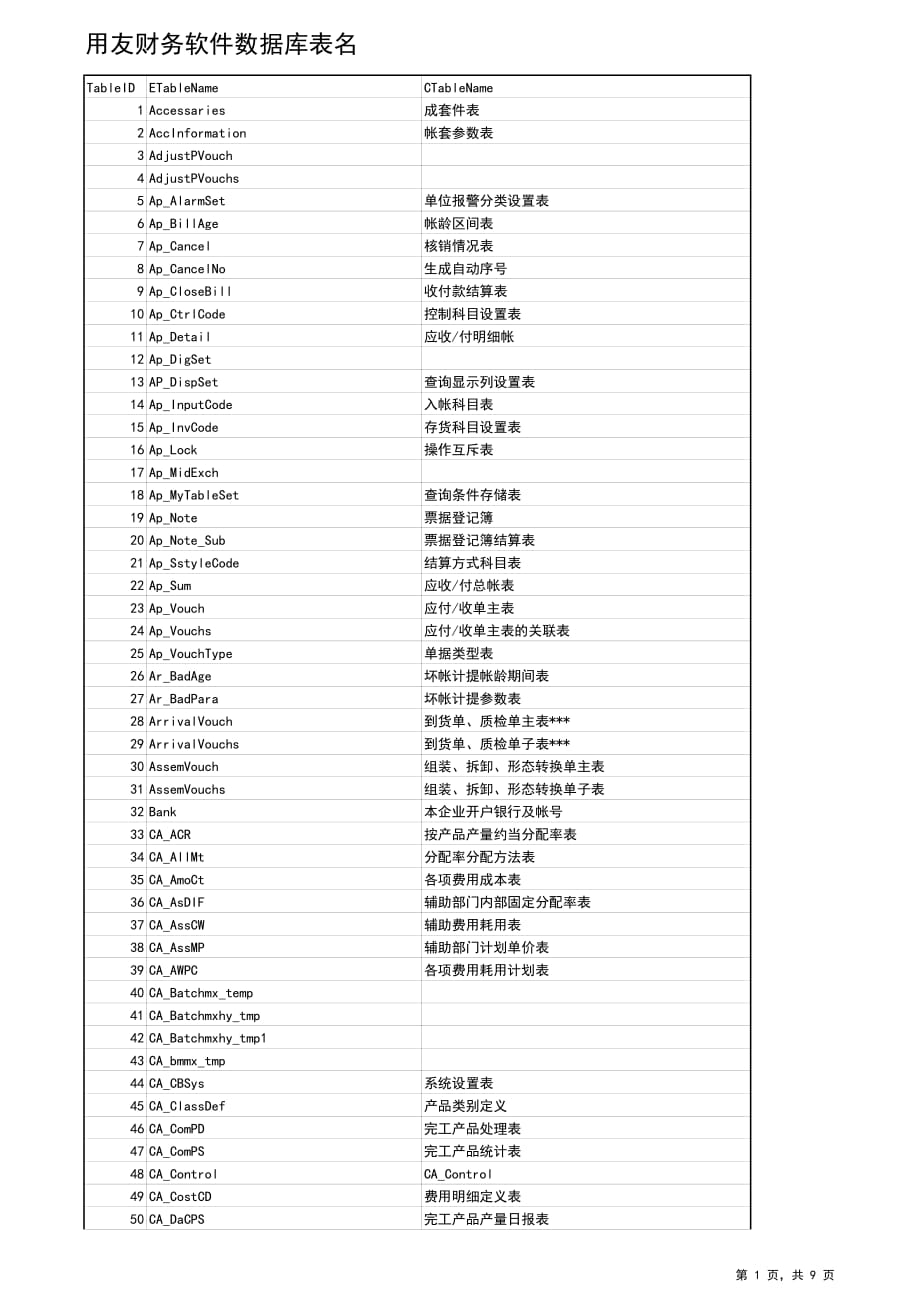 用友数据库表名T6-U8数据库表结构_第1页