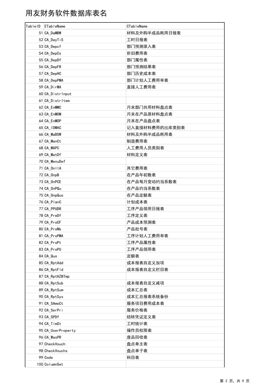 用友数据库表名T6-U8数据库表结构_第2页