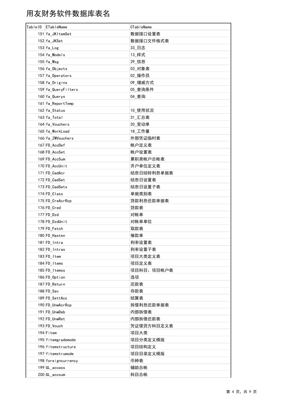 用友数据库表名T6-U8数据库表结构_第4页