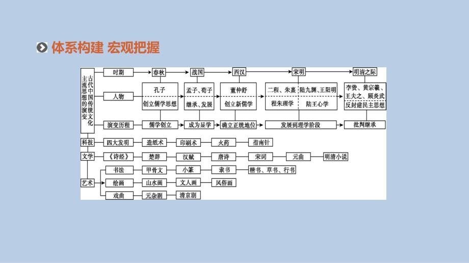 高考历史人教二轮复习课件：专题三-古代中国传统文化主流思想的演变与科技文艺_第2页