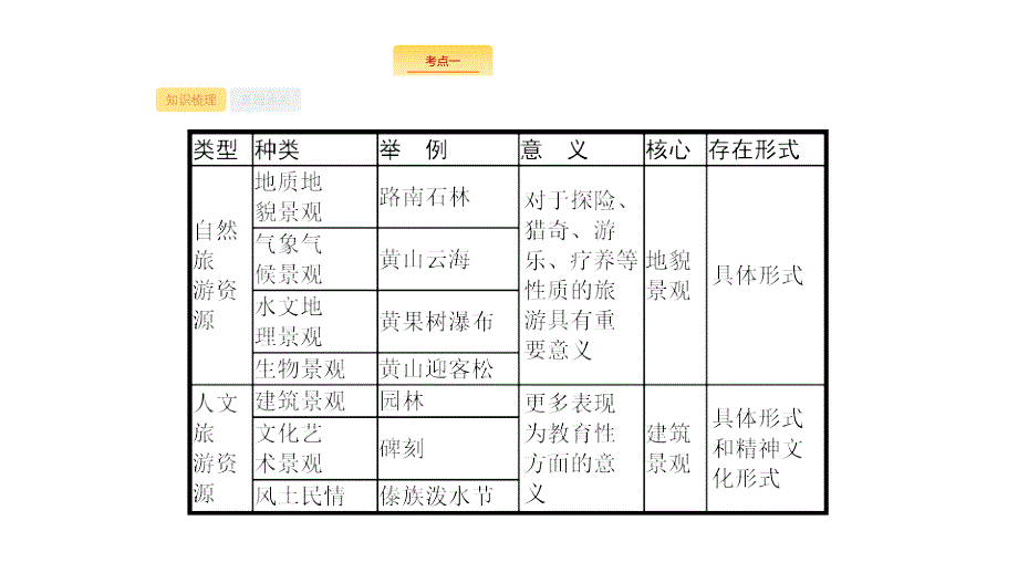 高考地理新优选大一轮鲁教课件：16旅游地理（选修3）_第3页