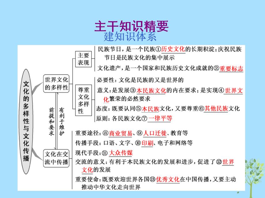 新课改瘦专用高考政治一轮复习第二单元第三课文化的多样性与文化传播课件新人教必修3_第3页