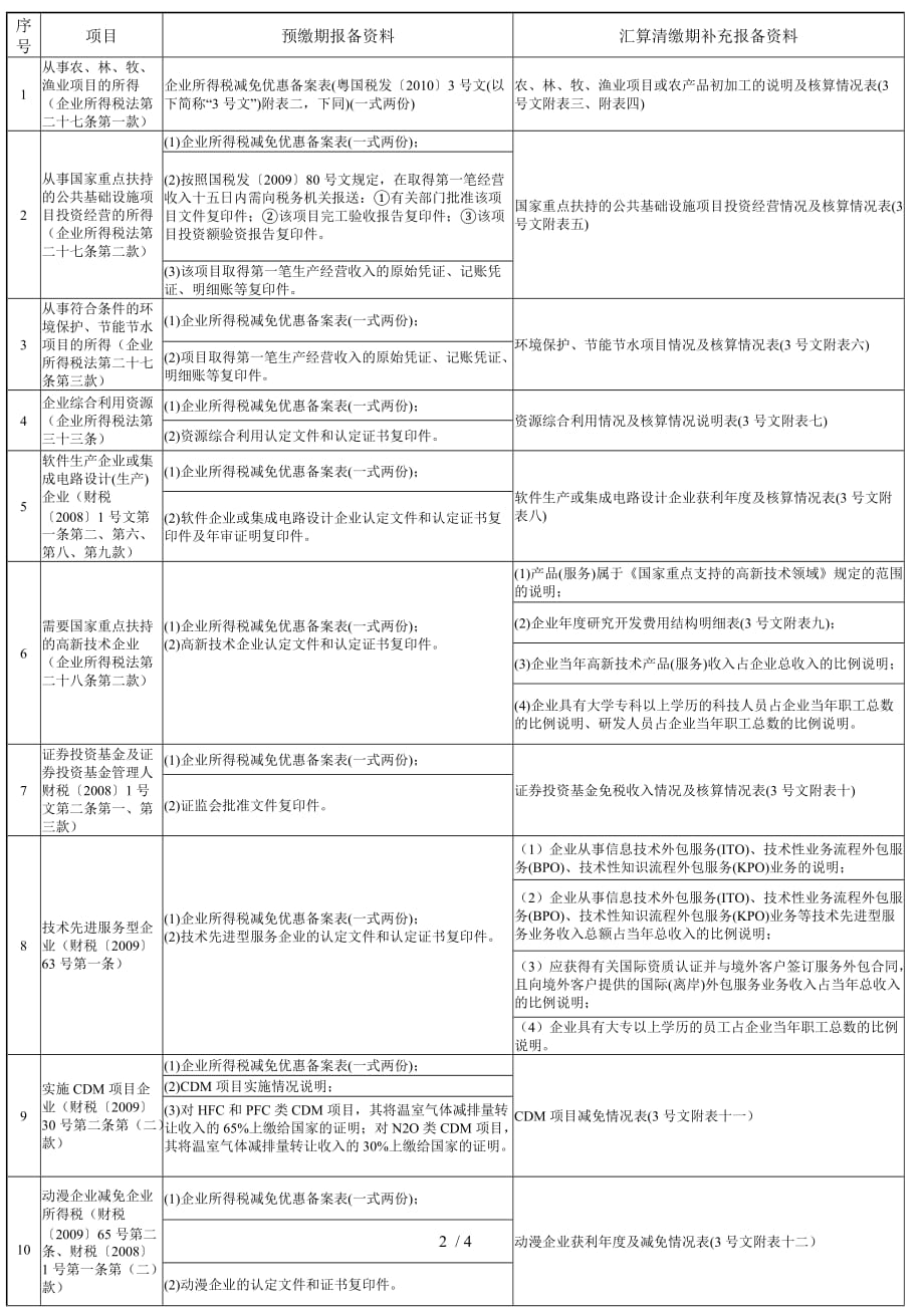 企业所得税减免优惠项目报送资料要求-广州市实行备案_第2页